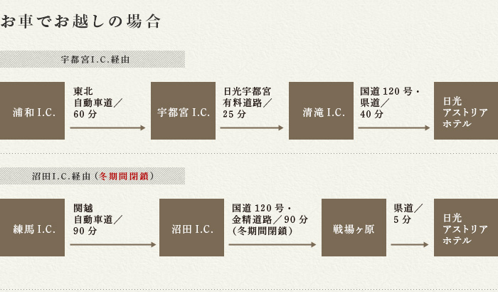 お車でお越しの場合