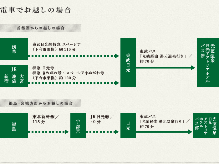 電車でお越しの場合